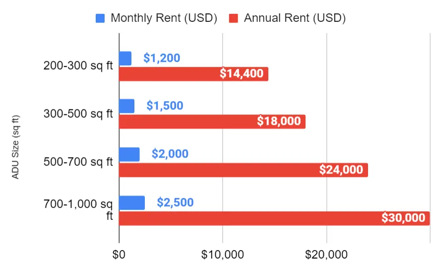 A bar graph comparing rental income from a property with and without an ADU.