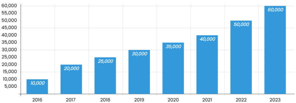 Bar graph showing the significant growth of ADUs in California from 2016 to 2023.